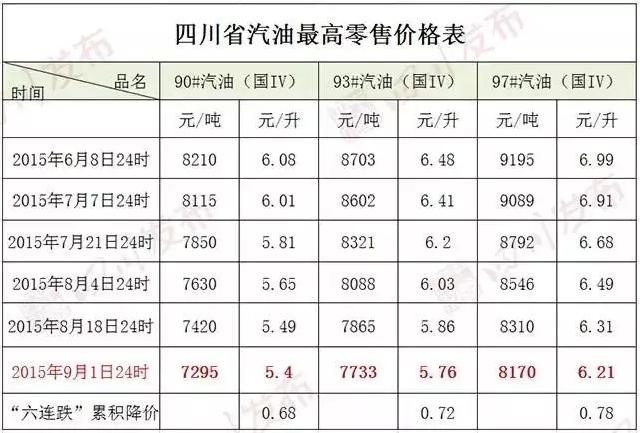 油價又降了！成都汽車租賃更便宜了